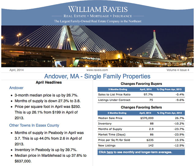 Andover MA Real Estate Marketing Report