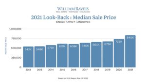 Median Sales Price Andover MA